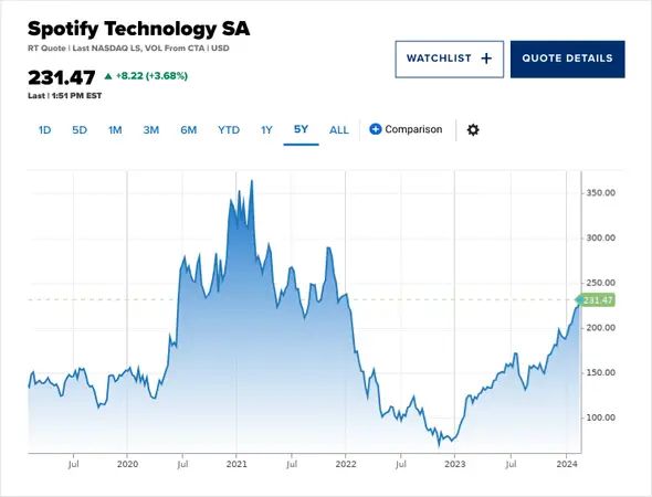 Spotify's Go Through Profitability Hurdles, Cautioned By Analysts