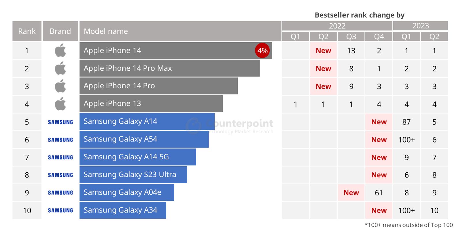 Apple iPhone 14 Pro Max Clinches Top Spot in Global Smartphone Sales for 2023