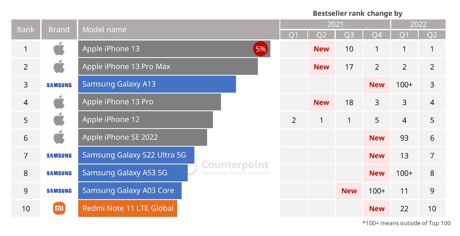 iPhone 14 Pro Max crowned as the best-selling smartphone of 2023