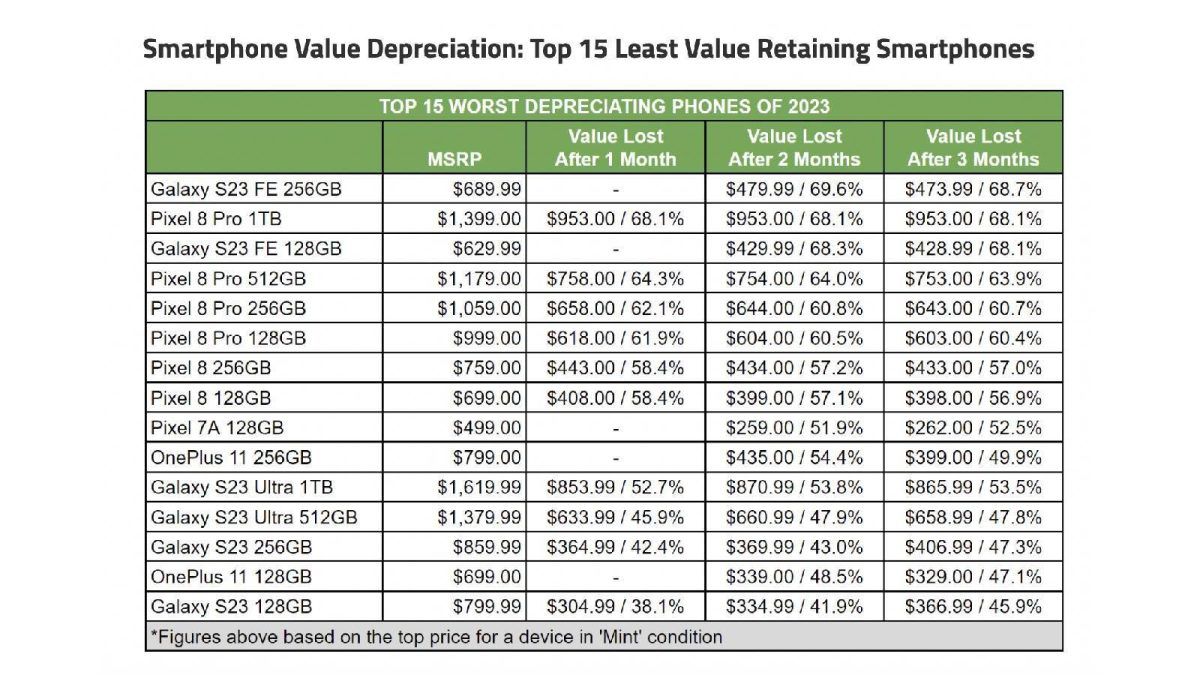 Smartphone Value Depreciation