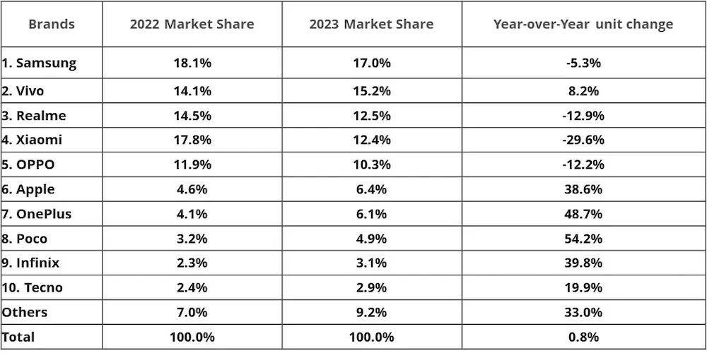 IDC India’s Smartphone Market Grew by 1% YoY in 2023 to 146 Million Units. (Image: IDC)