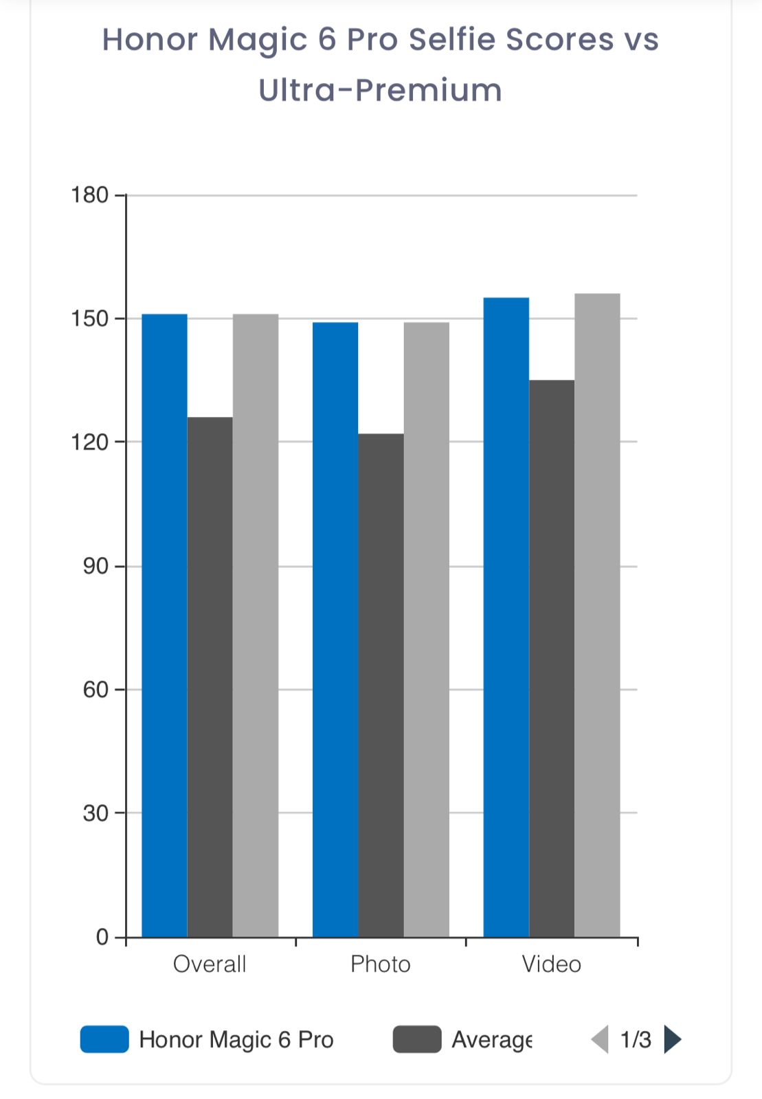 This graph compares overall photo and video DXOMARK Selfie scores between tested devices and references. Average and maximum scores of the price segment are also indicated. Average and maximum scores for each price segment are computed based on the DXOMARK database of devices. ( DXOMARK)