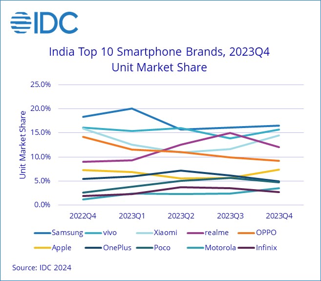 5G smartphones gain a 55% market share, with nearly a million foldable phones shipped