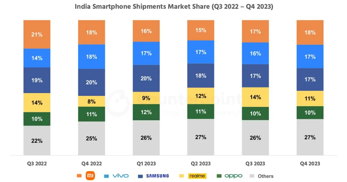 Samsung Leads India’s Smartphone Charts