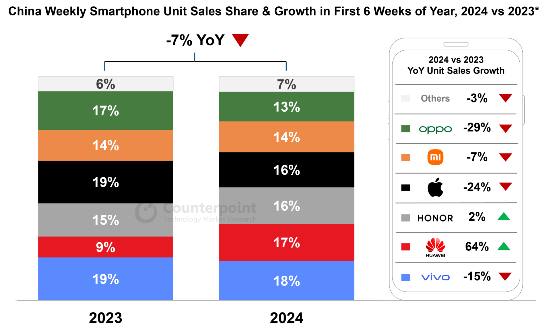 iPhone sales experience a 24% drop in China early 2024.
