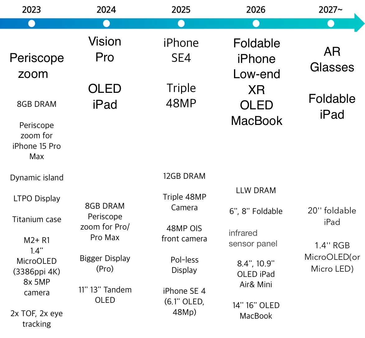 iPhone SE 4 with modern design and OLED display expected in early 2025