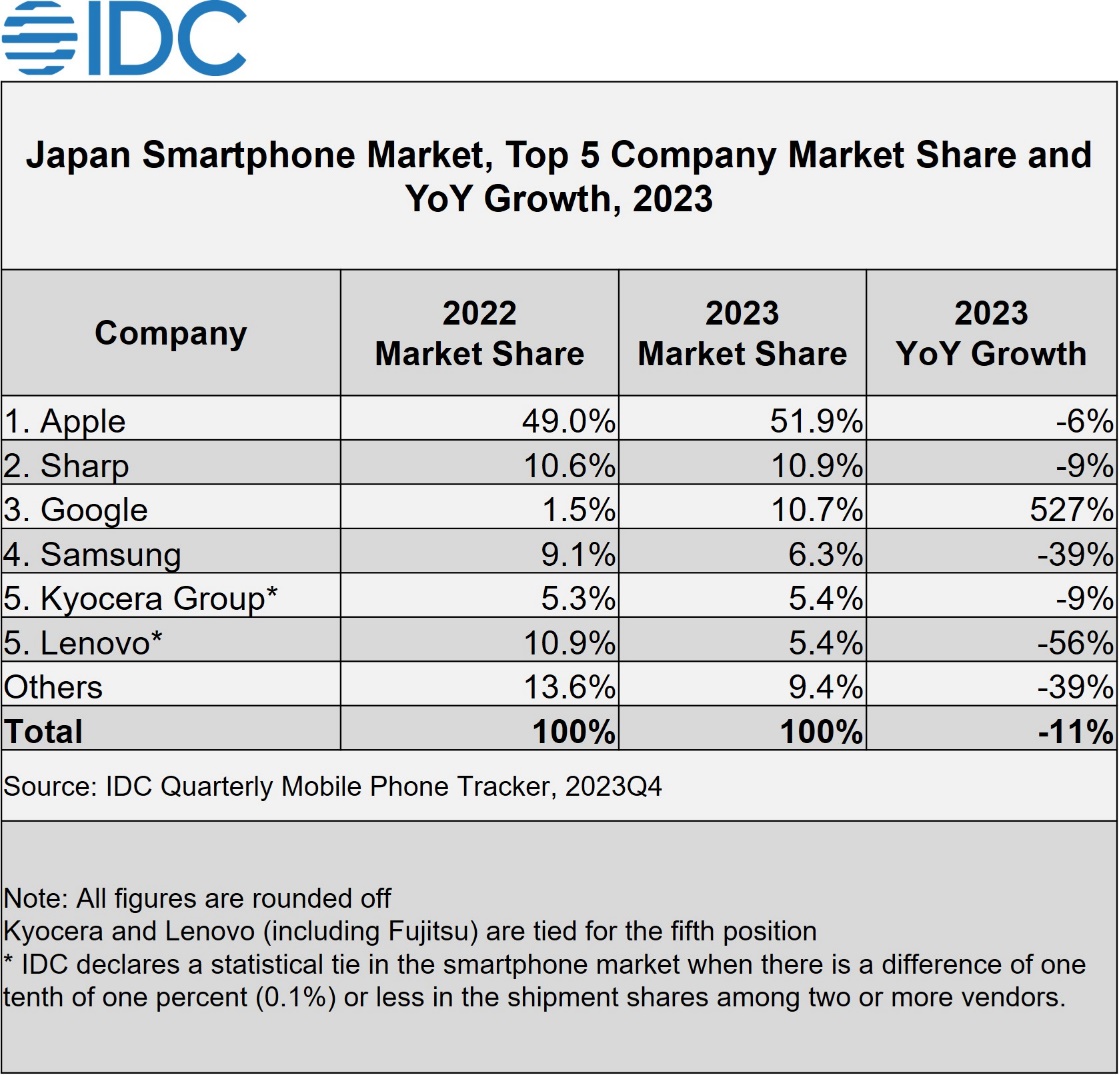 Apple captures over 50% market share in Japan's smartphone sector