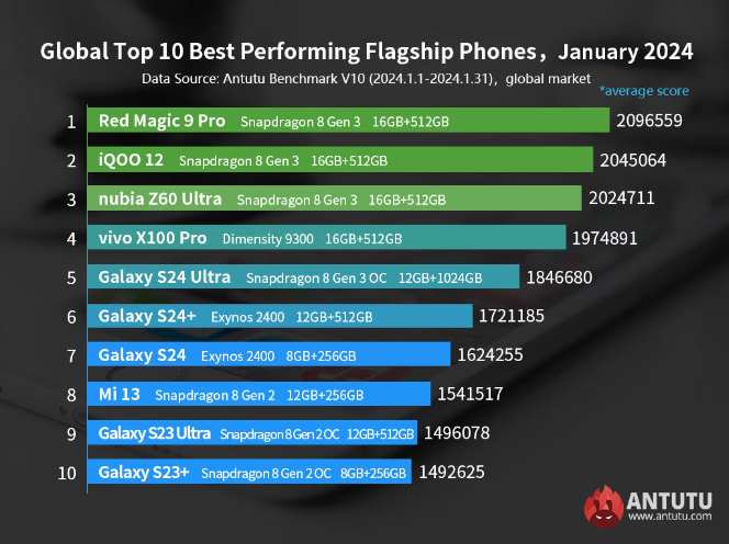 January 2024 AnTuTu Rankings Reveal Top Performing Smartphones
