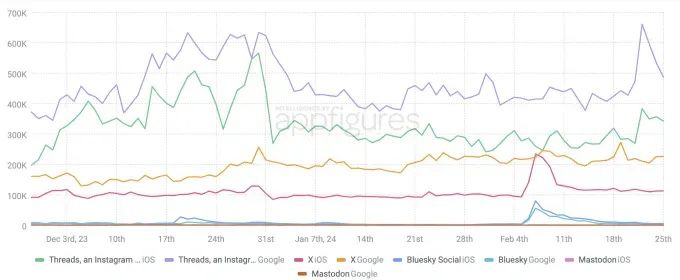 Threads app download numbers outperform X, especially on iOS platforms