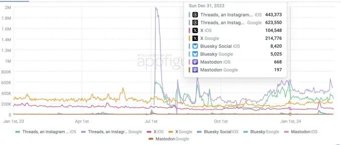 Meta’s Threads saw over half a million daily installs at its peak performance