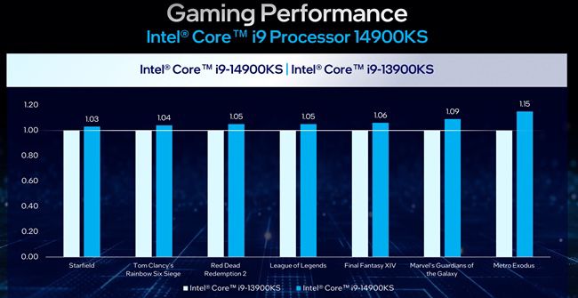 Intel Core i9-14900KS: Specifications and Features