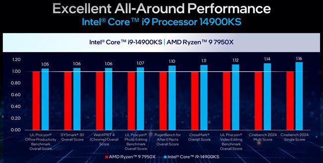 The latest chipset from Intel supports a maximum clock speed of 6.2GHz