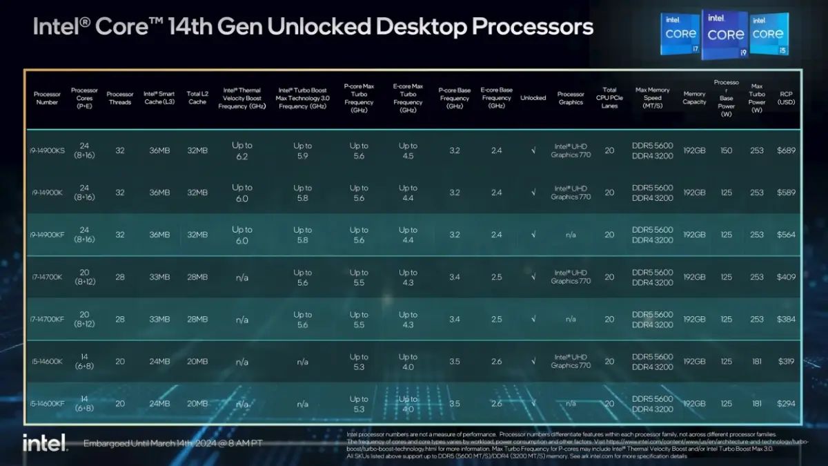 Intel has launched its flagship 14th-generation Core i9-14900KS desktop