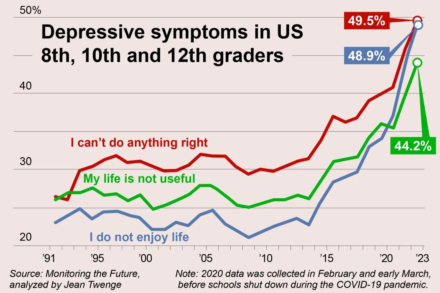 Depressive Symptoms in US