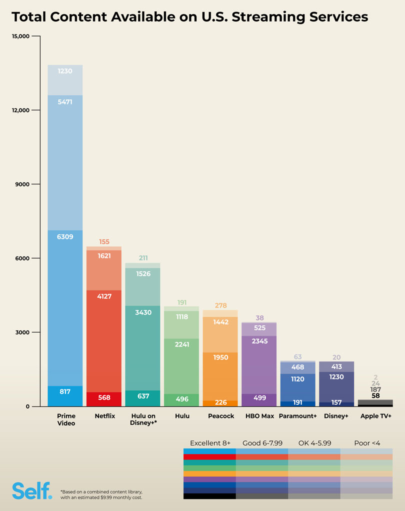 Apple TV+ Content Tops on IMDB