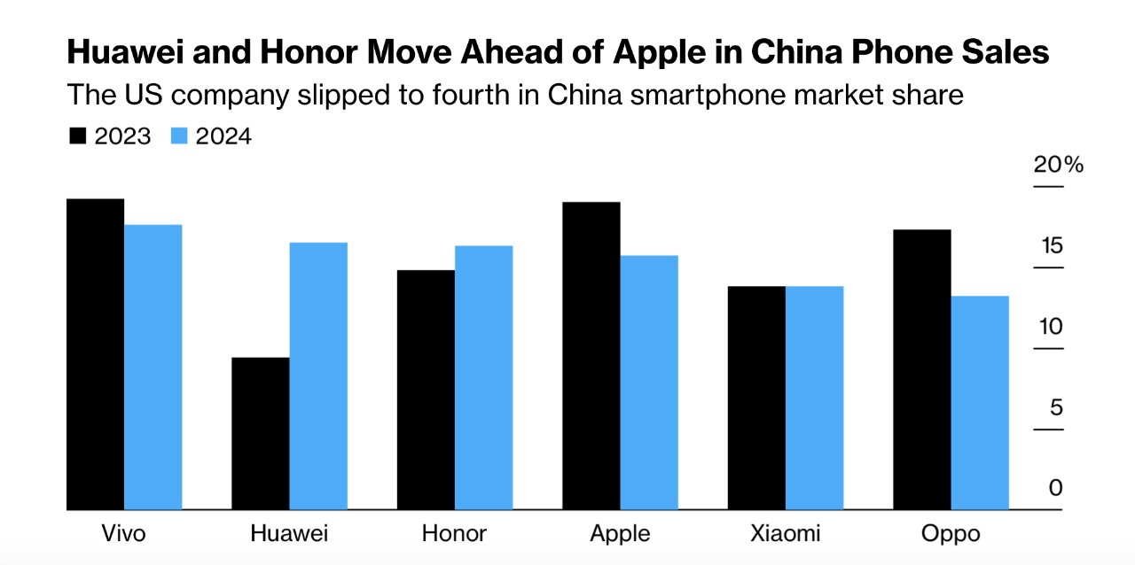 Apple Sales Facing Steady Decline in China