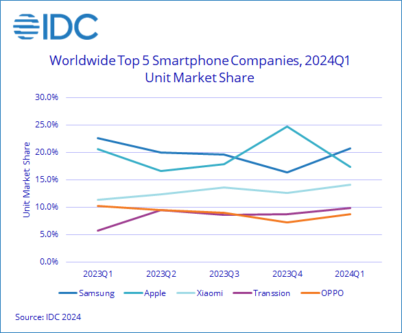 Samsung tops global smartphone shipments, surpassing Apple