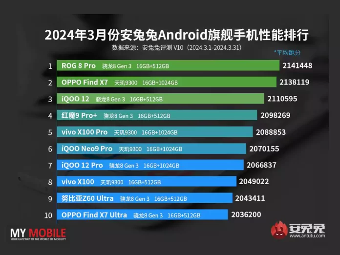 Snapdragon 8 Gen 3 Tops AnTuTu Rankings Beating Dimensity 9300 in March 2024
