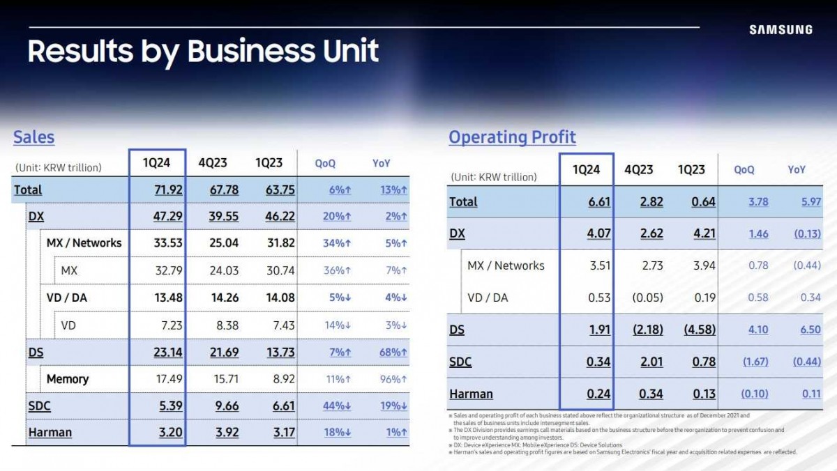 Samsung Reports Tenfold Increase in Q1 Operating Profits for 2024