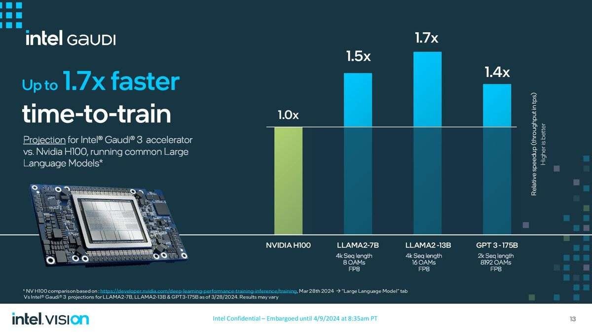 Intel Unveils Gaudi 3 AI Accelerator Challenging NVIDIA's Dominance