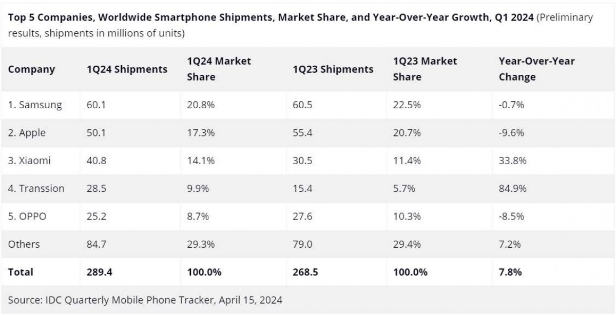 Global Smartphone Market Shows Growth with Samsung Retaking Lead in Q1 2024