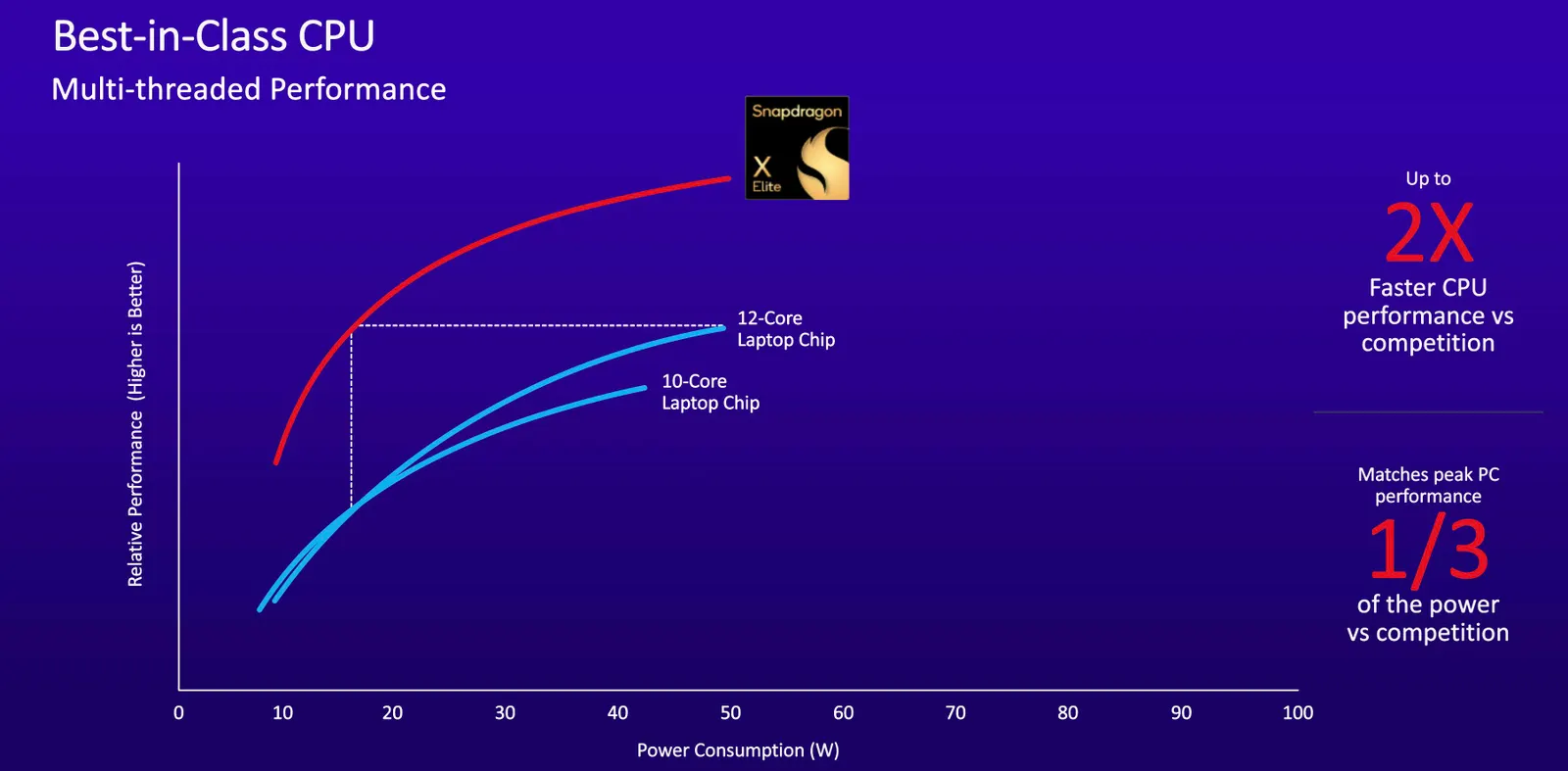 Snapdragon X Elite processors target diversification in Windows PC market