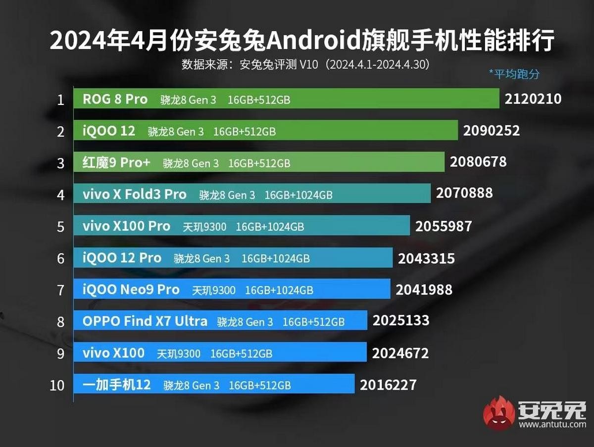 Flagship Android Powerhouses