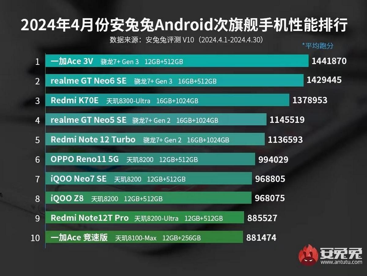 Affordable Android Performers