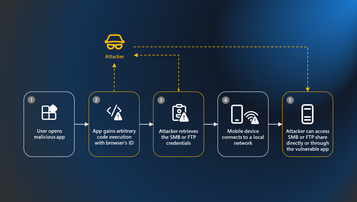 Microsoft Has Uncovered Security Risks in Popular Android Apps ~ My ...