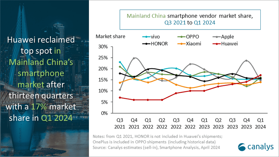 Huawei Reclaims Top Spot in Chinese Smartphone Market with 70% Growth