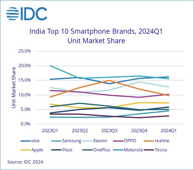 Indian phone market grew 11.5% in Q1 2024 with 34 million units shipped