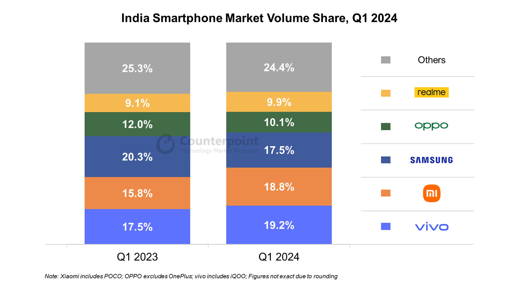 Premium Smartphones Gain More Popularity in India for Q1 2024: Counterpoint