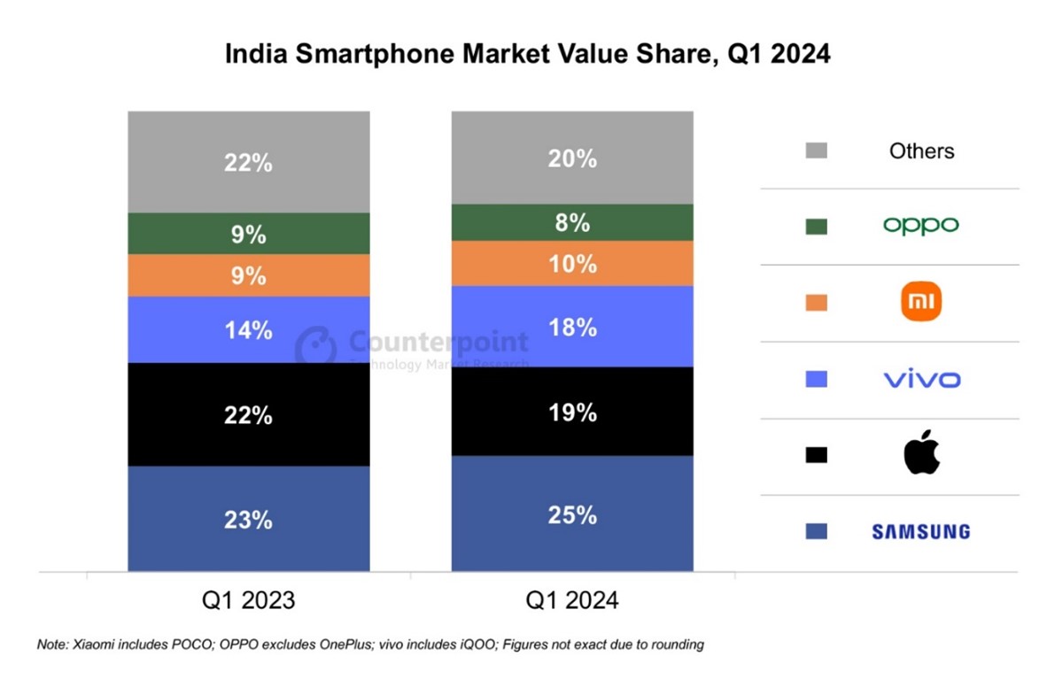 71% of recent smartphone shipments in India were 5G-enabled
