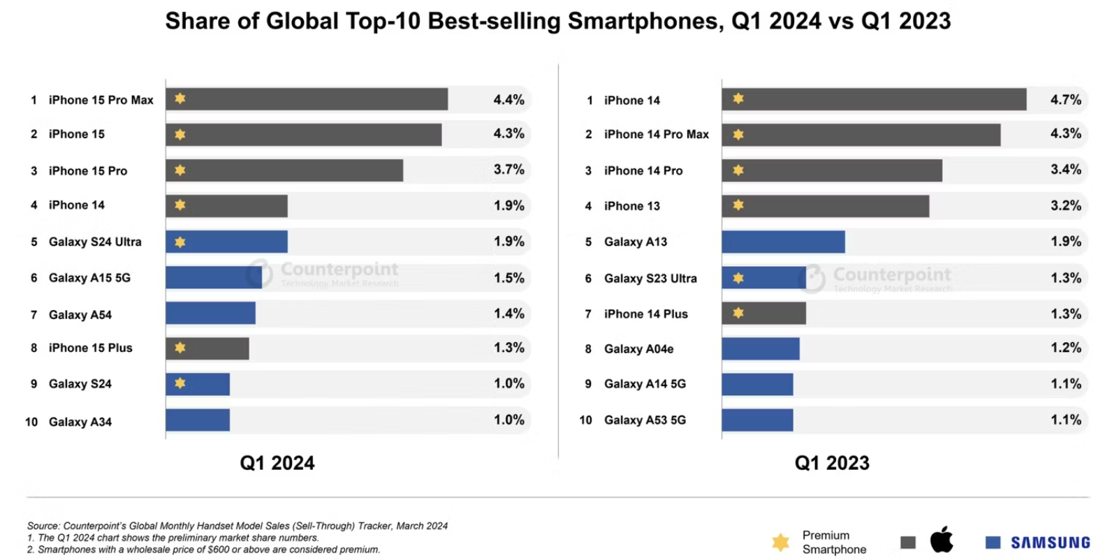 Samsung Galaxy S24 Ultra Achieves Top Sales as Best-Selling Android Device in Q1 2024