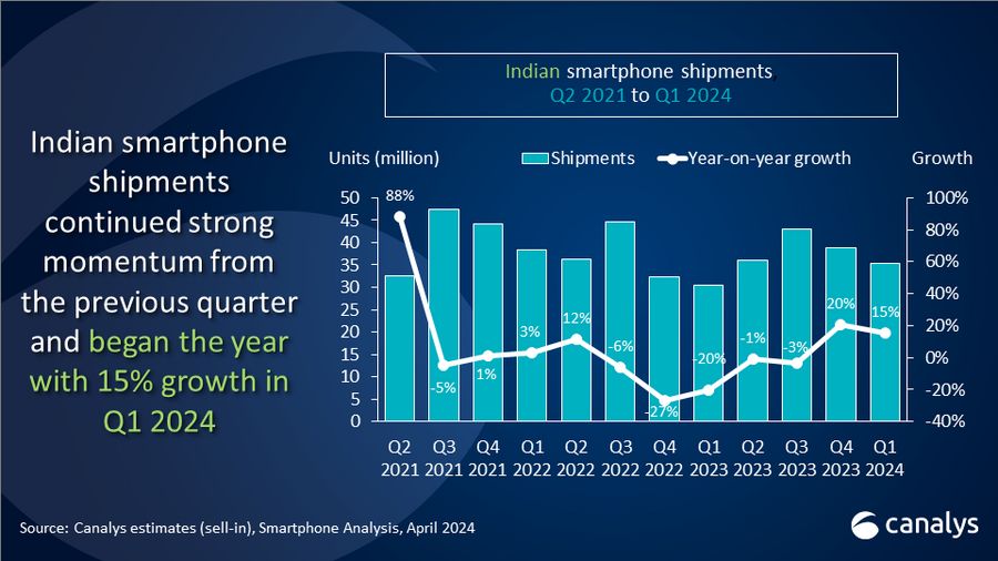 5G smartphones comprised 69% of shipments, with a 21% drop in average selling price