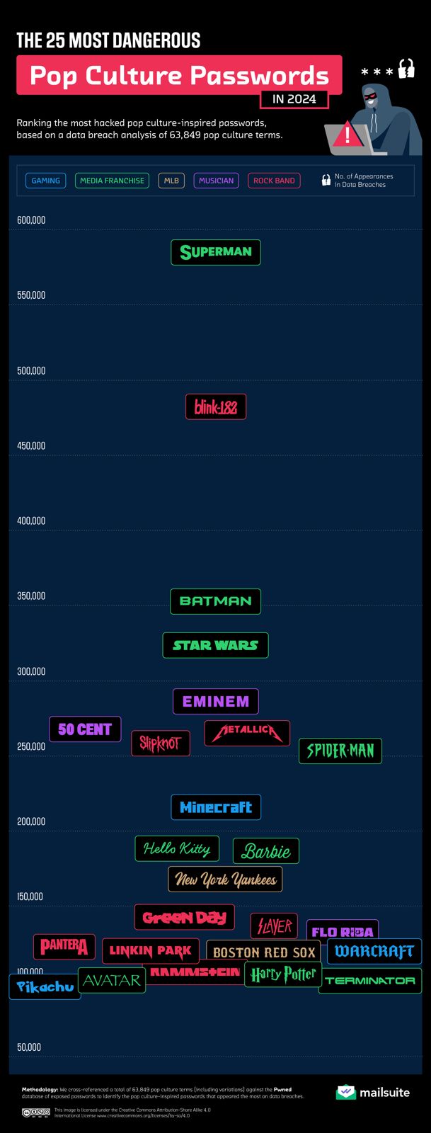 The most vulnerable pop culture passwords based on data breach appearances