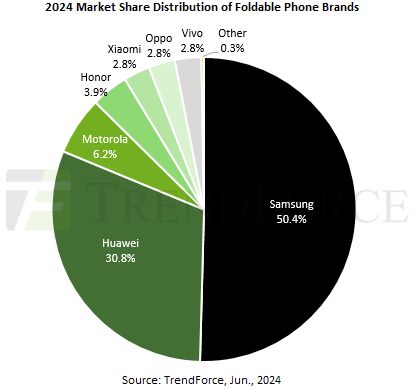 TrendForce predicts that foldable devices could control 5% of the market by 2028