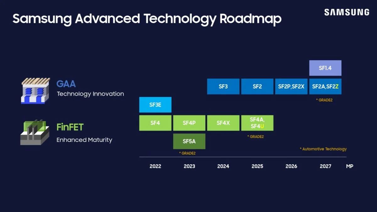 Specialized 4nm node SF4U introduced for better power, performance, and area (PPA)