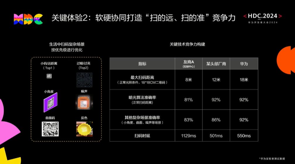 the accuracy of code scanning in other complex scenes is 92%; the code scanning delay is 550ms