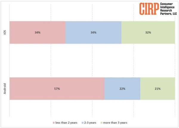 Survey: Android Users Upgrade Their Phones More Frequently Than iPhone ...