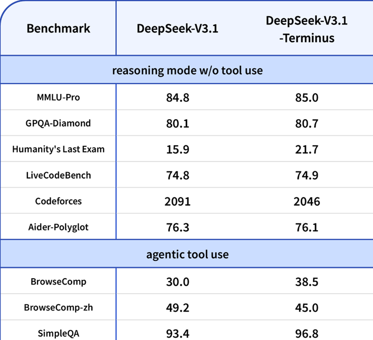 DeepSeek-V3.1-Terminus delivers more stable & reliable outputs across benchmarks.