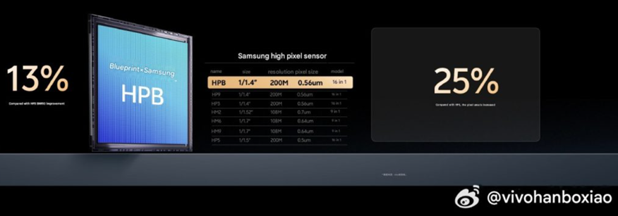  Vivo X300’s 200MP HPB sensor details.
