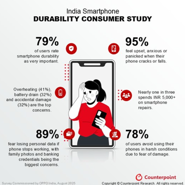 Counterpoint’s Indian smartphone durability consumer study.