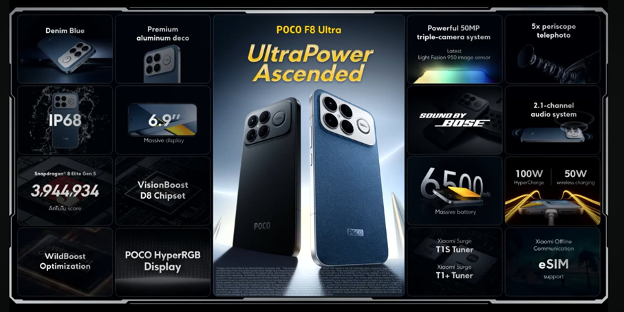  Poco F8 Ultra key features. (Image credit - Poco)