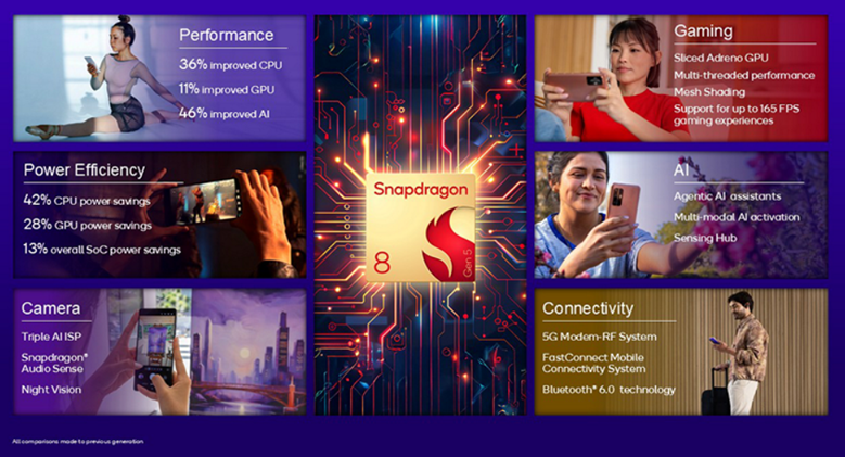 Snapdragon 8 Gen 5 features. (Image credit - Qualcomm)