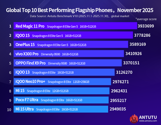 Best Performing Android Flagship Smartphones. (Image credit - AnTuTu)