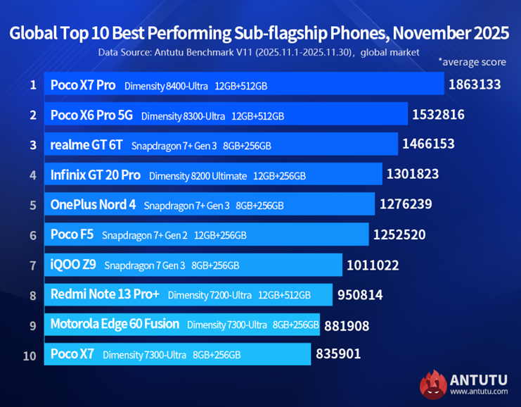 Best Performing Sub-Flagship Smartphones. (Image credit - AnTuTu)