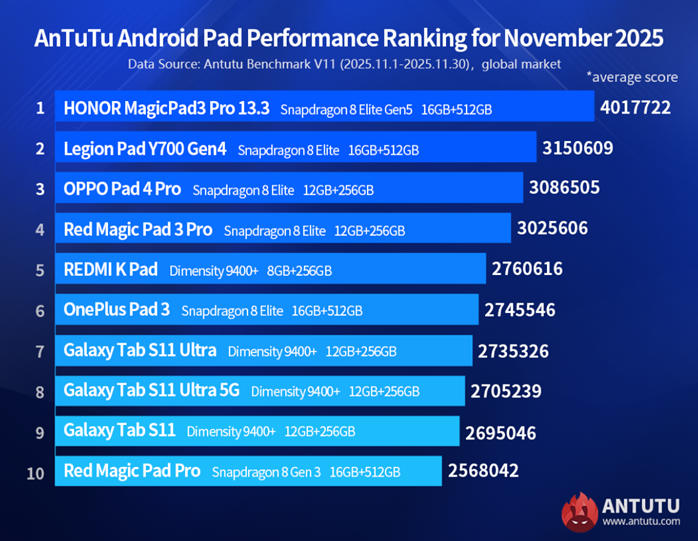 Best Performing Android Tablets. (Image credit - AnTuTu)