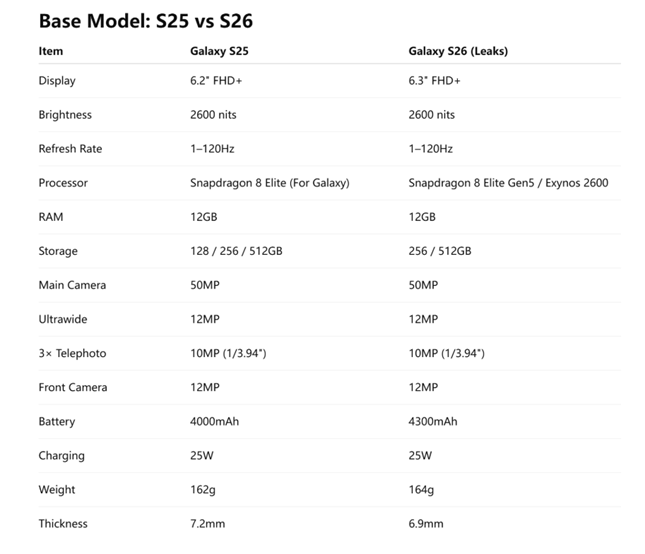  Galaxy S26 VS Galaxy S25 feature comparison. (Shared by @UniverseIce on X)