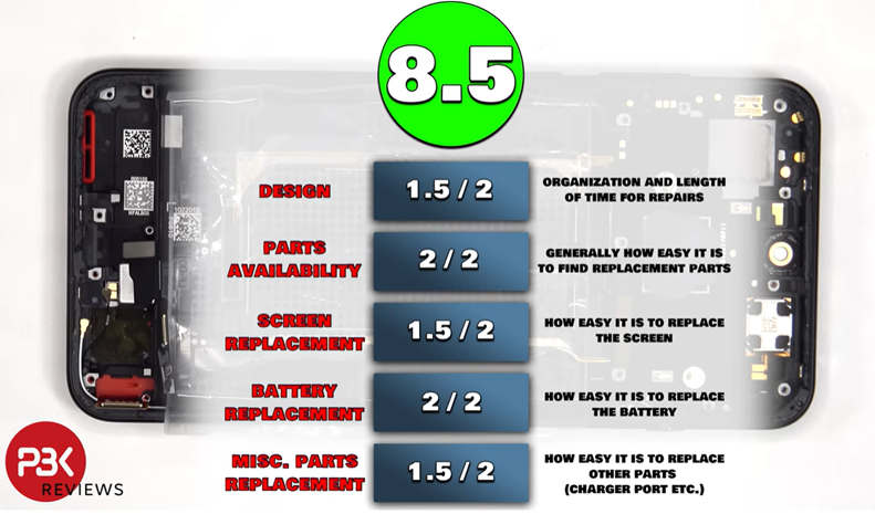 OnePlus 15R teardown score. (Image credit -PBKReviews)